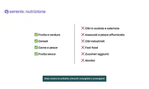 Lista alimenti consigliati (frutta, verdura, cereali, carne, pesce, frutta secca) e sconsigliati (cibi in scatola, insaccati, industriali, fast food, zuccheri, alcolici) per una dieta anticellulite.