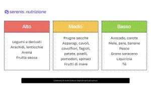 Grafico Serenis Nutrizione: alimenti con contenuto di nichel alto (frutta secca, arachidi), medio e basso.
