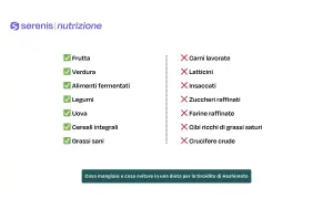 Lista di cibi consigliati e da evitare per una dieta settimanale per tiroidite di Hashimoto: frutta, verdura, legumi, uova, cereali integrali, grassi sani. Evitare carni lavorate, latticini, zuccheri raffinati.