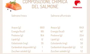Confronto nutrizionale: salmone fresco vs affumicato. Il salmone affumicato ha più colesterolo, quindi il salmone in scatola fa male se consumato in eccesso.