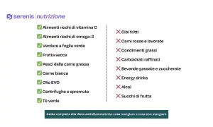 Lista di alimenti consigliati e sconsigliati per una dieta antinfiammatoria: verdure, frutta secca, pesce, carne bianca, tè verde sì; cibi fritti, carni rosse, zuccheri no.