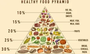 La piramide alimentare dieta mediterranea mostra cereali, verdura, frutta, proteine e grassi.
