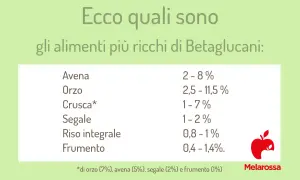 Ecco gli alimenti più ricchi di betaglucani: avena, orzo, crusca, segale, riso integrale e frumento, con percentuali indicative.