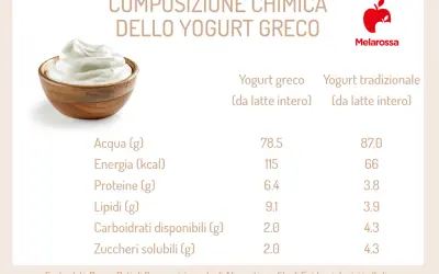 Yogurt greco cremoso in ciotola di legno, con tabella comparativa nutrizionale.