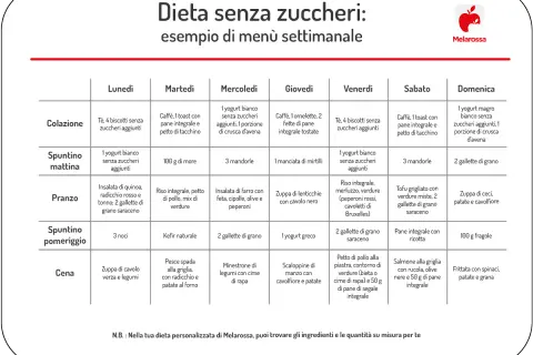 Menù settimanale "Dieta senza zuccheri" con opzioni per colazione, spuntini, pranzo e cena, che evitano zuccheri semplici.