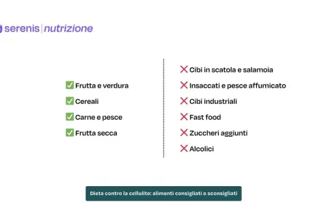 Lista alimenti consigliati (frutta, verdura, cereali, carne, pesce, frutta secca) e sconsigliati (cibi in scatola, insaccati, industriali, fast food, zuccheri, alcolici) per una dieta anticellulite.