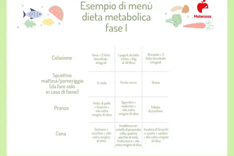 Esempio di dieta metabolica menù settimanale: colazione, spuntino, pranzo e cena con opzioni salutari.