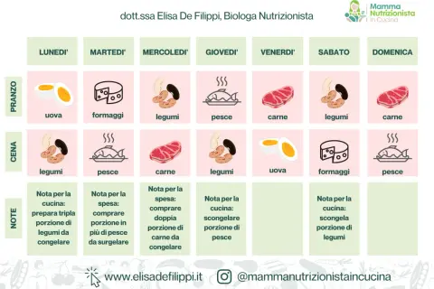 Menù settimanale dieta senza sale con immagini di uova, formaggi, legumi, pesce e carne per ogni giorno.