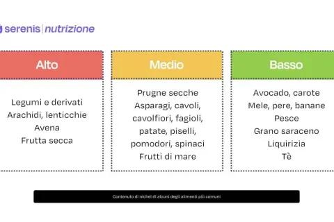 Grafico Serenis Nutrizione: alimenti con contenuto di nichel alto (frutta secca, arachidi), medio e basso.
