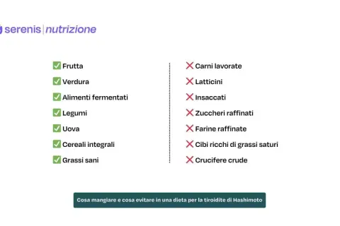 Lista di cibi consigliati e da evitare per una dieta settimanale per tiroidite di Hashimoto: frutta, verdura, legumi, uova, cereali integrali, grassi sani. Evitare carni lavorate, latticini, zuccheri raffinati.