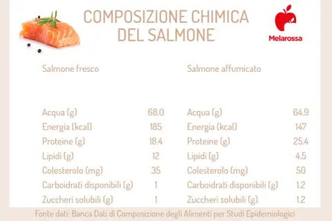 Confronto nutrizionale: salmone fresco vs affumicato. Il salmone affumicato ha più colesterolo, quindi il salmone in scatola fa male se consumato in eccesso.
