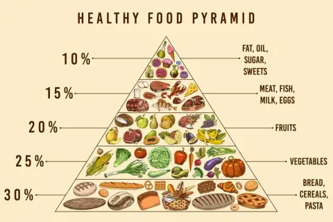La piramide alimentare dieta mediterranea mostra cereali, verdura, frutta, proteine e grassi.