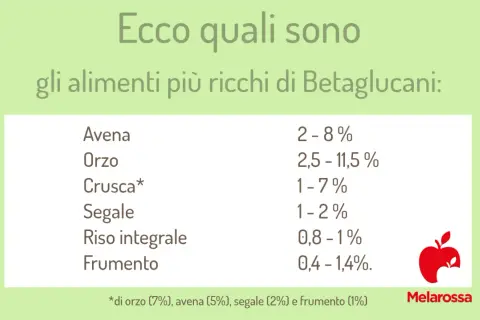 Ecco gli alimenti più ricchi di betaglucani: avena, orzo, crusca, segale, riso integrale e frumento, con percentuali indicative.