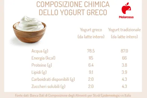 Yogurt greco cremoso in ciotola di legno, con tabella comparativa nutrizionale.