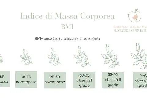 Indice di Massa Corporea (BMI) con categorie: sottopeso, normopeso (peso forma), sovrappeso e vari gradi di obesità.
