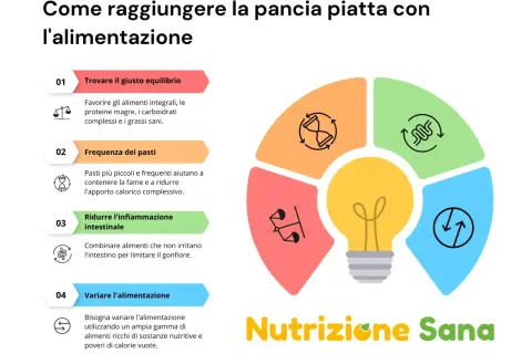 Strategie alimentari per pancia piatta: equilibrio, pasti frequenti, riduzione infiammazione e varietà. Cibi che accelerano il metabolismo e sgonfiano la pancia.