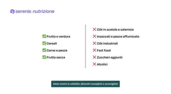 Lista alimenti consigliati (frutta, verdura, cereali, carne, pesce, frutta secca) e sconsigliati (cibi in scatola, insaccati, industriali, fast food, zuccheri, alcolici) per una dieta anticellulite.