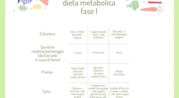 Esempio di dieta metabolica menù settimanale: colazione, spuntino, pranzo e cena con opzioni salutari.
