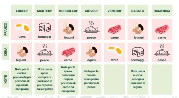 Menù settimanale dieta senza sale con immagini di uova, formaggi, legumi, pesce e carne per ogni giorno.