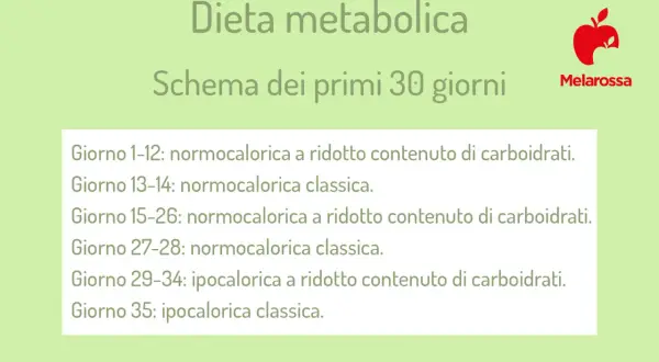 Schema di dieta metabolica per i primi 30 giorni, con fasi normocaloriche e ipocaloriche, per accelerare il metabolismo.