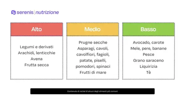 Grafico Serenis Nutrizione: alimenti con contenuto di nichel alto (frutta secca, arachidi), medio e basso.