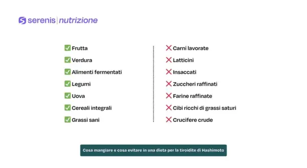 Lista di cibi consigliati e da evitare per una dieta settimanale per tiroidite di Hashimoto: frutta, verdura, legumi, uova, cereali integrali, grassi sani. Evitare carni lavorate, latticini, zuccheri raffinati.