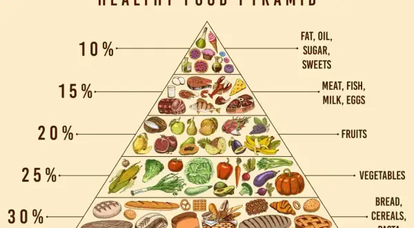 La piramide alimentare dieta mediterranea mostra cereali, verdura, frutta, proteine e grassi.