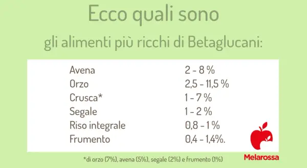 Ecco gli alimenti più ricchi di betaglucani: avena, orzo, crusca, segale, riso integrale e frumento, con percentuali indicative.
