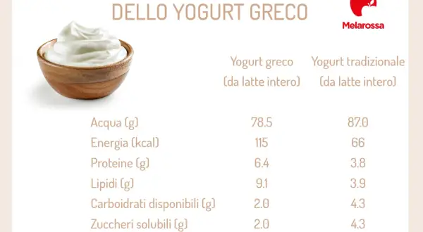 Yogurt greco cremoso in ciotola di legno, con tabella comparativa nutrizionale.