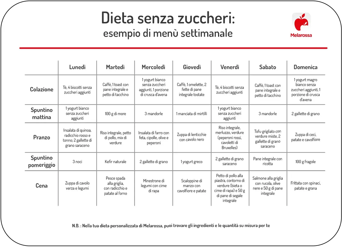 Menù settimanale "Dieta senza zuccheri" con opzioni per colazione, spuntini, pranzo e cena, che evitano zuccheri semplici.