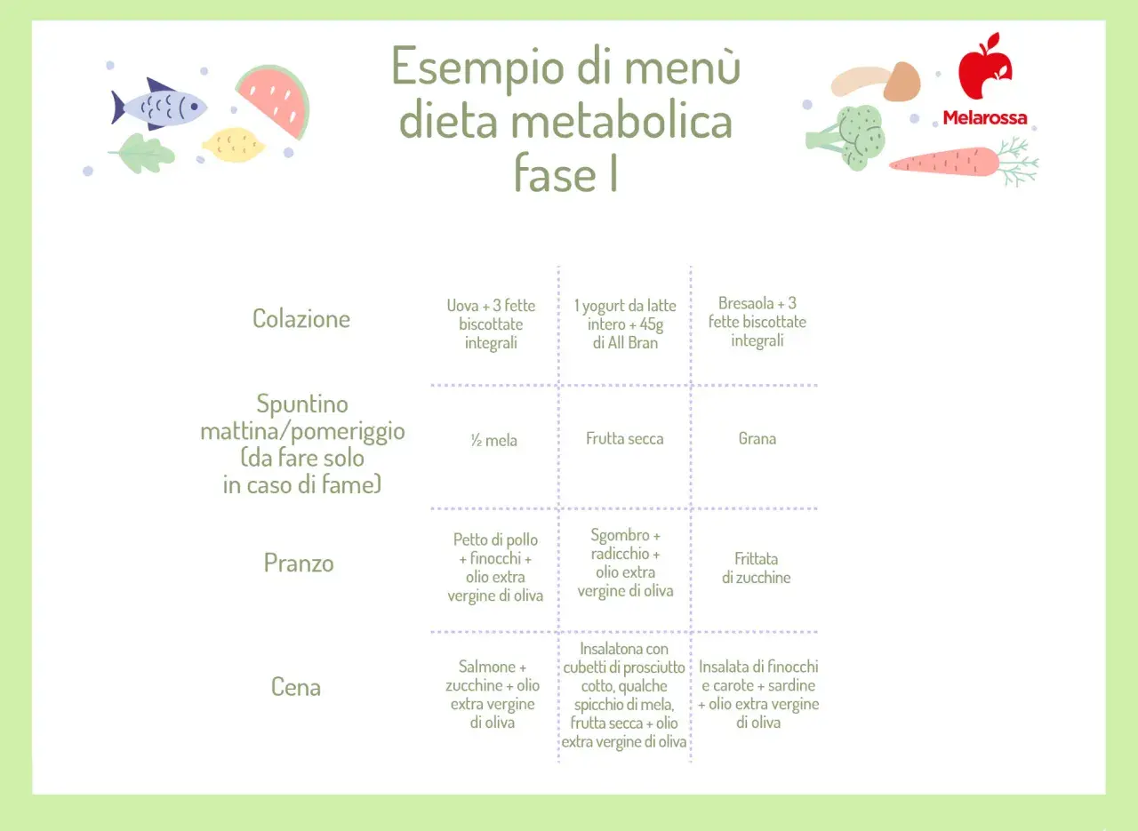 Esempio di dieta metabolica menù settimanale: colazione, spuntino, pranzo e cena con opzioni salutari.