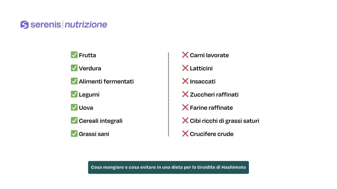 Lista di cibi consigliati e da evitare per una dieta settimanale per tiroidite di Hashimoto: frutta, verdura, legumi, uova, cereali integrali, grassi sani. Evitare carni lavorate, latticini, zuccheri raffinati.