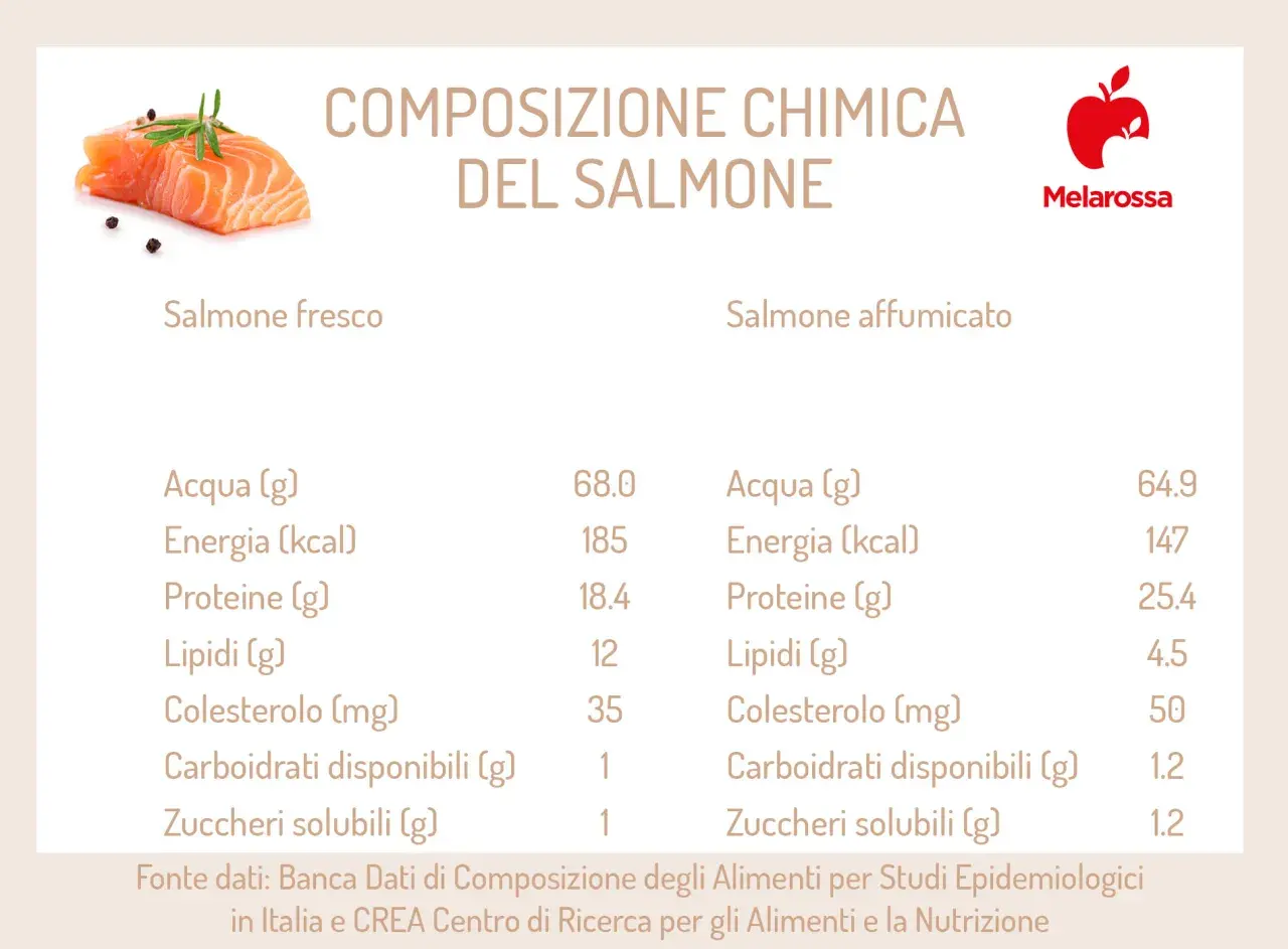 Confronto nutrizionale: salmone fresco vs affumicato. Il salmone affumicato ha più colesterolo, quindi il salmone in scatola fa male se consumato in eccesso.