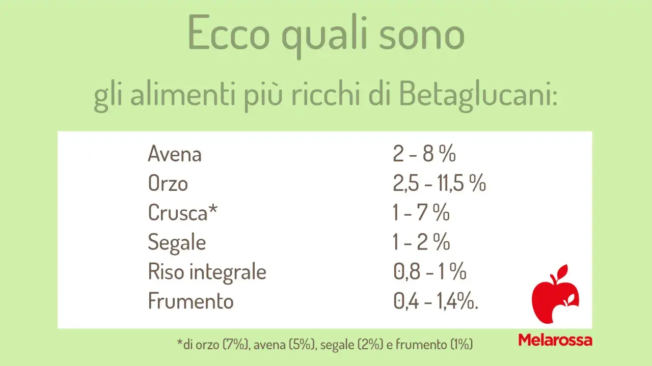 Ecco gli alimenti più ricchi di betaglucani: avena, orzo, crusca, segale, riso integrale e frumento, con percentuali indicative.