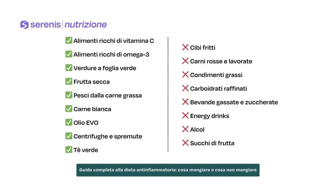 Lista di alimenti consigliati e sconsigliati per una dieta antinfiammatoria: verdure, frutta secca, pesce, carne bianca, tè verde sì; cibi fritti, carni rosse, zuccheri no.