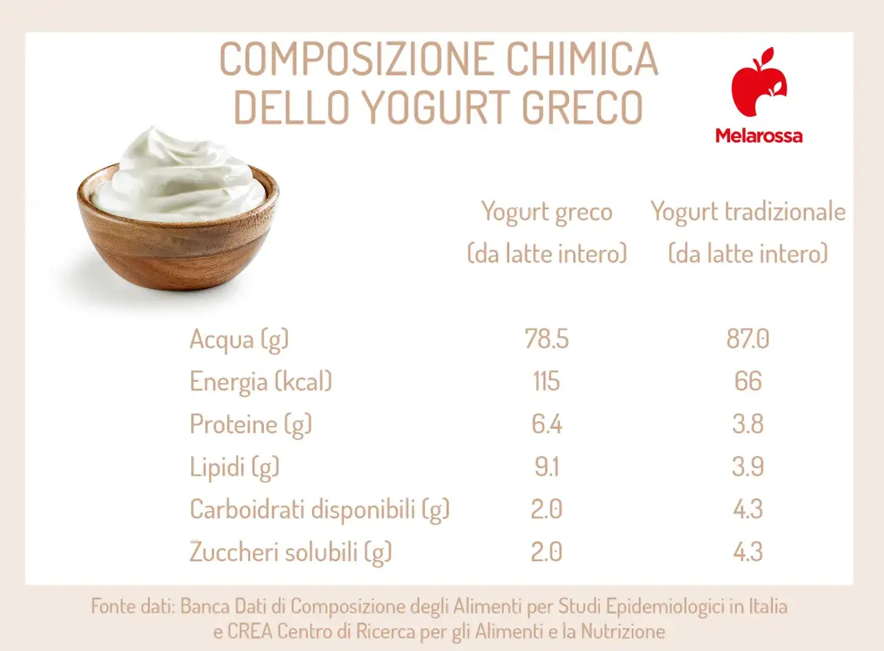 Yogurt greco cremoso in ciotola di legno, con tabella comparativa nutrizionale.