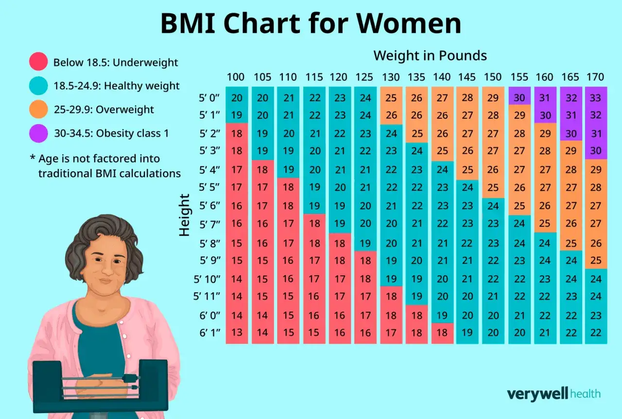 Grafico BMI per donne: trova il tuo peso ideale in base a altezza e peso. Verde indica peso sano.