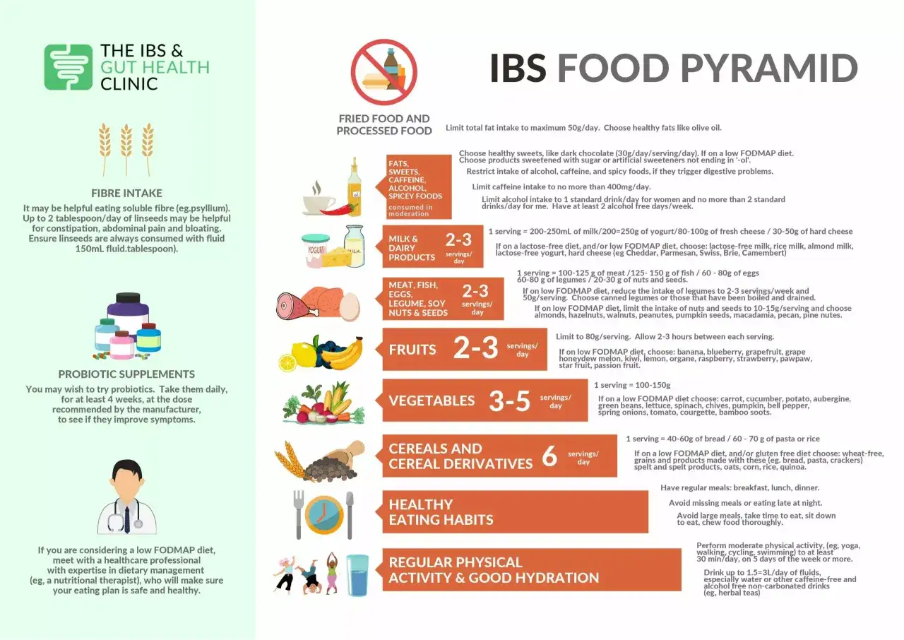 La piramide alimentare per il colon irritabile suggerisce limitare grassi, zuccheri e cibi piccanti. Le uova sono incluse nella sezione carne/pesce/legumi.