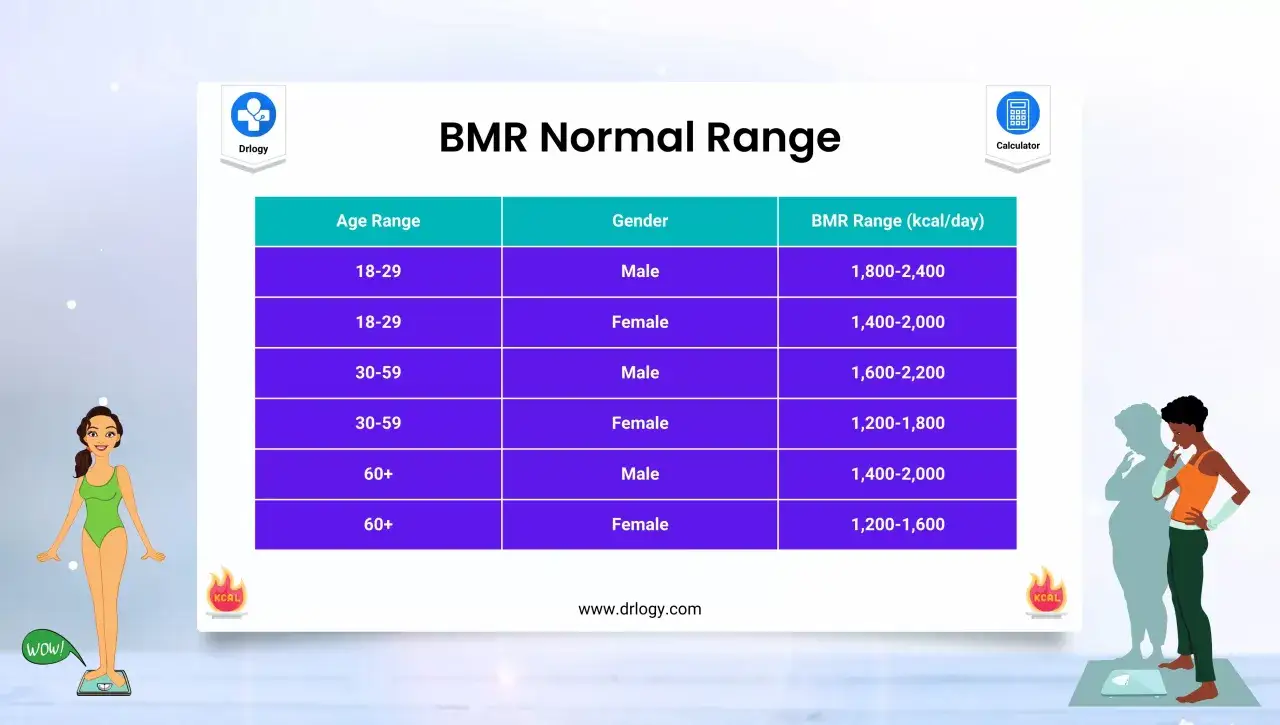 Tabella con range normali del metabolismo basale (BMR) per et&agrave; e genere. Calcola il tuo fabbisogno calorico giornaliero.