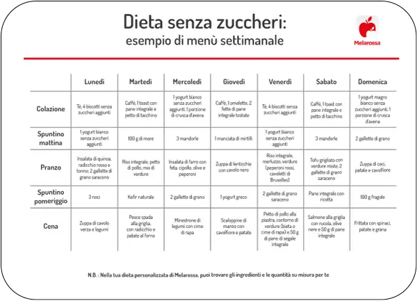 Menù settimanale "Dieta senza zuccheri" con opzioni per colazione, spuntini, pranzo e cena, che evitano zuccheri semplici.