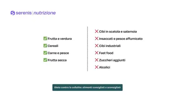Lista alimenti consigliati (frutta, verdura, cereali, carne, pesce, frutta secca) e sconsigliati (cibi in scatola, insaccati, industriali, fast food, zuccheri, alcolici) per una dieta anticellulite.