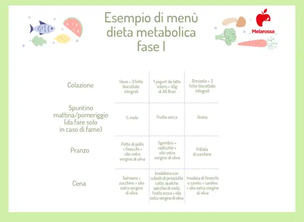 Esempio di dieta metabolica menù settimanale: colazione, spuntino, pranzo e cena con opzioni salutari.