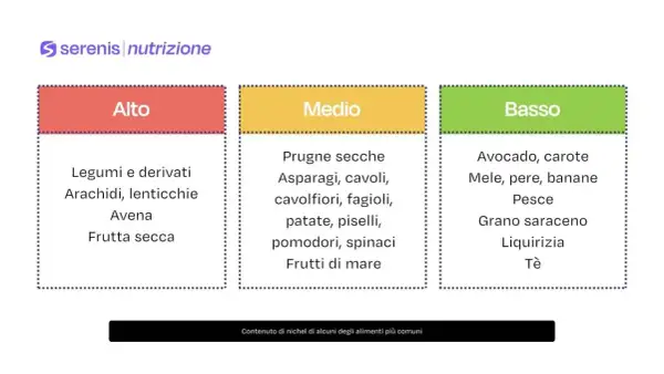 Grafico Serenis Nutrizione: alimenti con contenuto di nichel alto (frutta secca, arachidi), medio e basso.