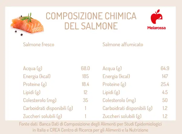 Confronto nutrizionale: salmone fresco vs affumicato. Il salmone affumicato ha più colesterolo, quindi il salmone in scatola fa male se consumato in eccesso.