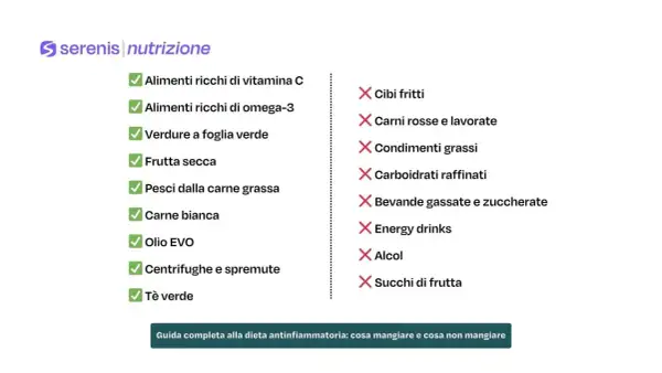 Lista di alimenti consigliati e sconsigliati per una dieta antinfiammatoria: verdure, frutta secca, pesce, carne bianca, tè verde sì; cibi fritti, carni rosse, zuccheri no.