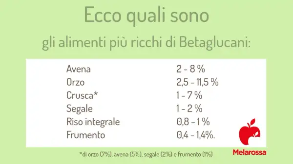 Ecco gli alimenti più ricchi di betaglucani: avena, orzo, crusca, segale, riso integrale e frumento, con percentuali indicative.