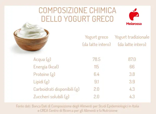 Yogurt greco cremoso in ciotola di legno, con tabella comparativa nutrizionale.